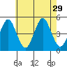 Sachem Head tide chart for Tuesday, July 29, 2025