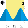 Sachem Head tide chart for Wednesday, July 2, 2025