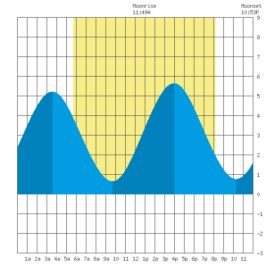 Sachem Head tide chart for Wednesday, July 30, 2025