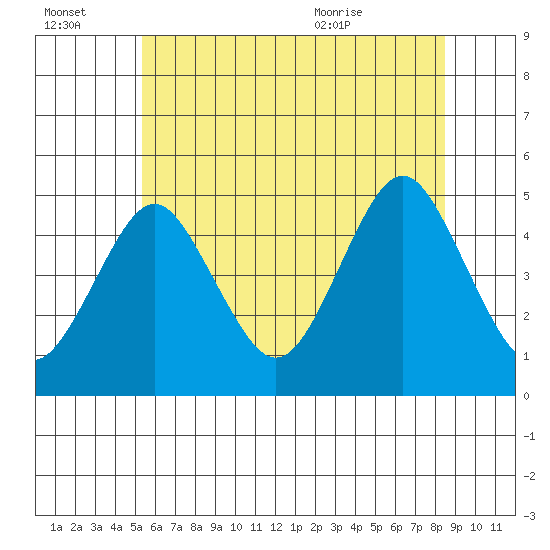 Sachem Head tide chart for Thursday, July 3, 2025