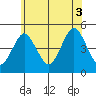 Sachem Head tide chart for Thursday, July 3, 2025
