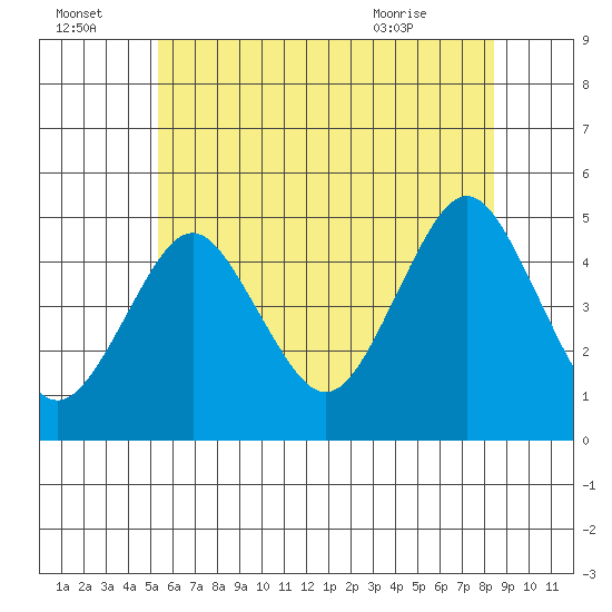 Sachem Head tide chart for Friday, July 4, 2025