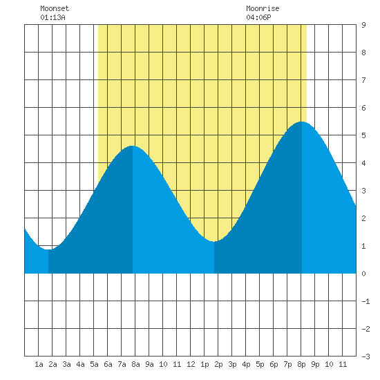 Sachem Head tide chart for Saturday, July 5, 2025