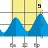 Sachem Head tide chart for Saturday, July 5, 2025
