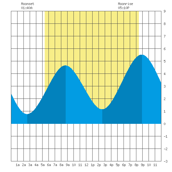 Sachem Head tide chart for Sunday, July 6, 2025