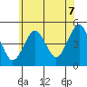 Sachem Head tide chart for Monday, July 7, 2025
