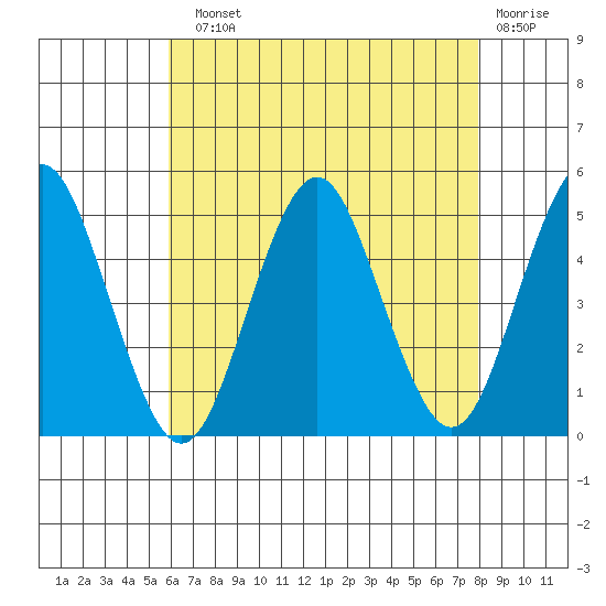 Sachem Head tide chart for Sunday, August 10, 2025