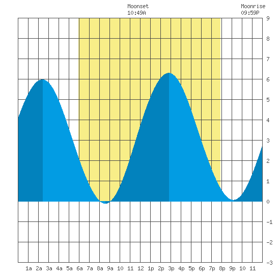 Sachem Head tide chart for Wednesday, August 13, 2025