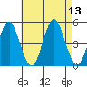 Sachem Head tide chart for Wednesday, August 13, 2025