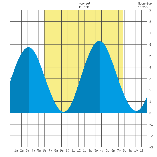 Sachem Head tide chart for Thursday, August 14, 2025