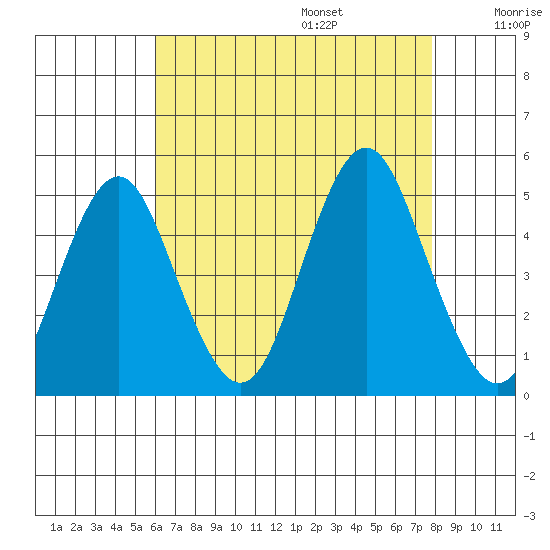 Sachem Head tide chart for Friday, August 15, 2025
