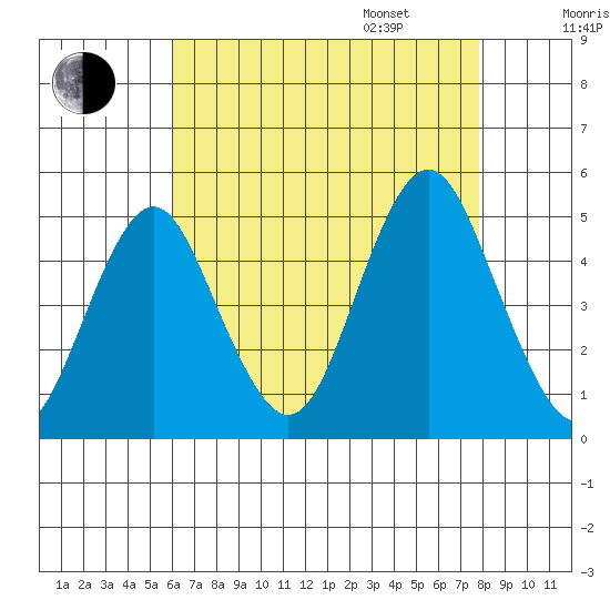 Sachem Head tide chart for Saturday, August 16, 2025