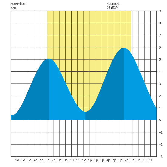 Sachem Head tide chart for Sunday, August 17, 2025