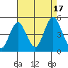 Sachem Head tide chart for Sunday, August 17, 2025