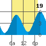 Sachem Head tide chart for Tuesday, August 19, 2025