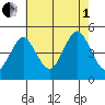 Sachem Head tide chart for Friday, August 1, 2025