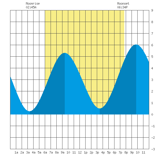 Sachem Head tide chart for Wednesday, August 20, 2025