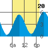 Sachem Head tide chart for Wednesday, August 20, 2025