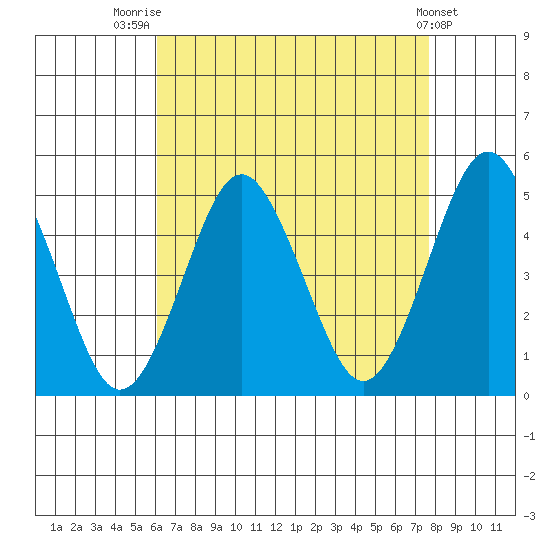 Sachem Head tide chart for Thursday, August 21, 2025
