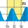 Sachem Head tide chart for Thursday, August 21, 2025