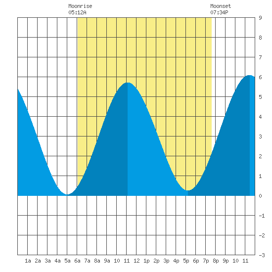 Sachem Head tide chart for Friday, August 22, 2025