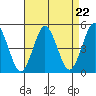 Sachem Head tide chart for Friday, August 22, 2025