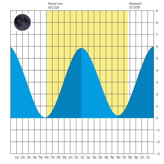Sachem Head tide chart for Saturday, August 23, 2025
