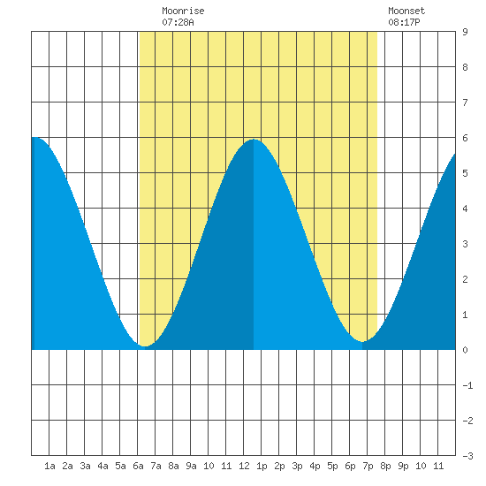 Sachem Head tide chart for Sunday, August 24, 2025