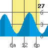 Sachem Head tide chart for Wednesday, August 27, 2025