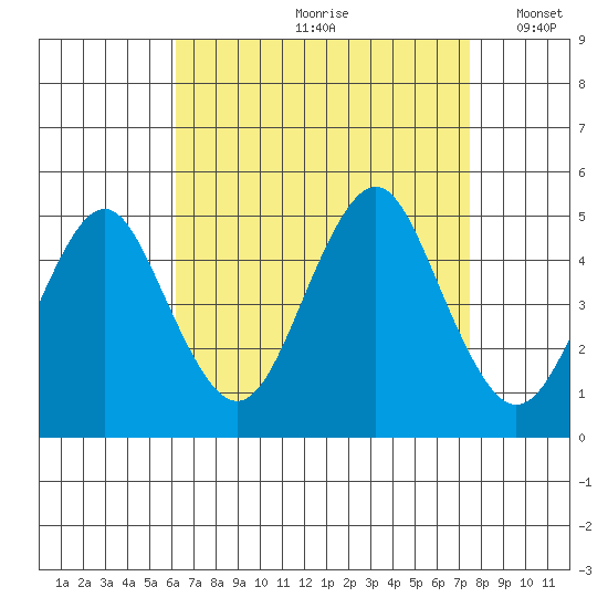 Sachem Head tide chart for Thursday, August 28, 2025