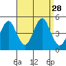 Sachem Head tide chart for Thursday, August 28, 2025