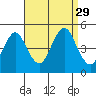 Sachem Head tide chart for Friday, August 29, 2025