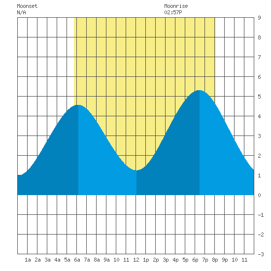 Sachem Head tide chart for Saturday, August 2, 2025