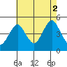 Sachem Head tide chart for Saturday, August 2, 2025