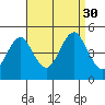 Sachem Head tide chart for Saturday, August 30, 2025