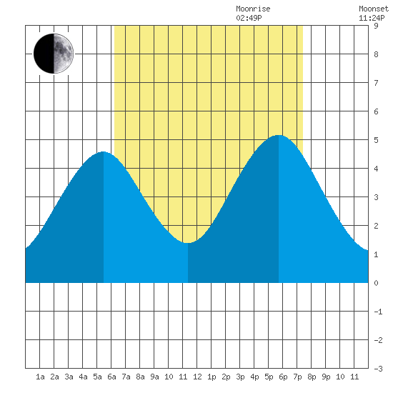 Sachem Head tide chart for Sunday, August 31, 2025