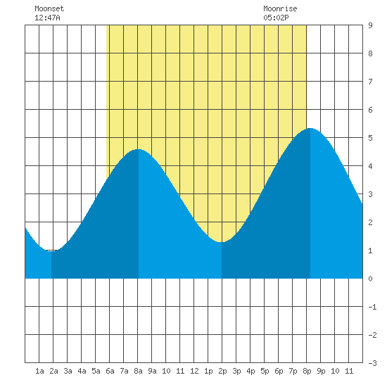Sachem Head tide chart for Monday, August 4, 2025