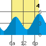 Sachem Head tide chart for Monday, August 4, 2025