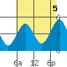 Sachem Head tide chart for Tuesday, August 5, 2025