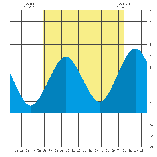 Sachem Head tide chart for Wednesday, August 6, 2025