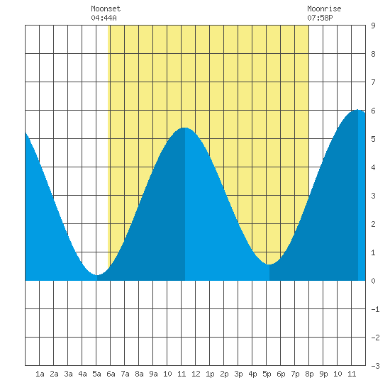 Sachem Head tide chart for Friday, August 8, 2025