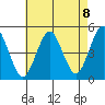 Sachem Head tide chart for Friday, August 8, 2025