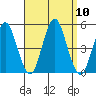Sachem Head tide chart for Wednesday, September 10, 2025