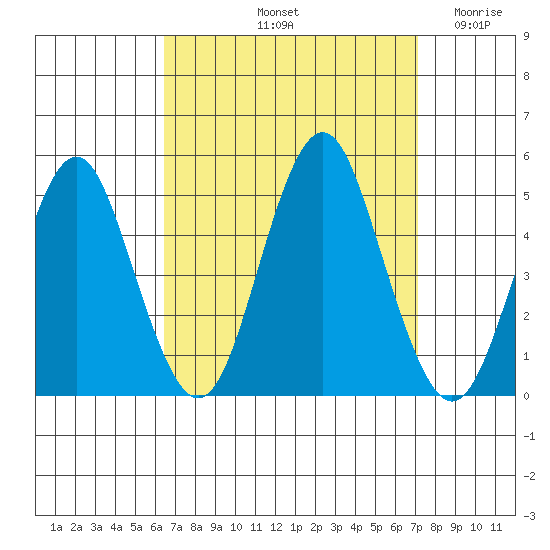 Sachem Head tide chart for Thursday, September 11, 2025