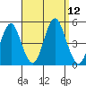 Sachem Head tide chart for Friday, September 12, 2025