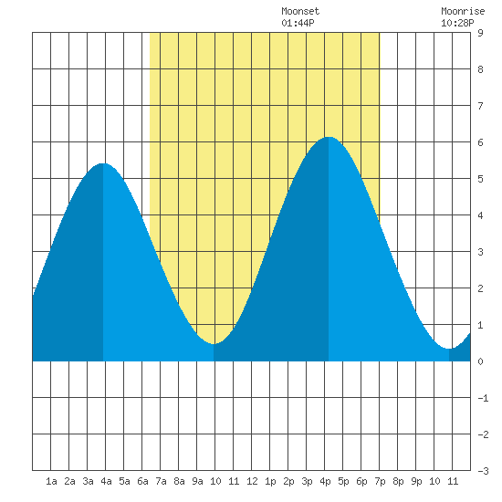 Sachem Head tide chart for Saturday, September 13, 2025