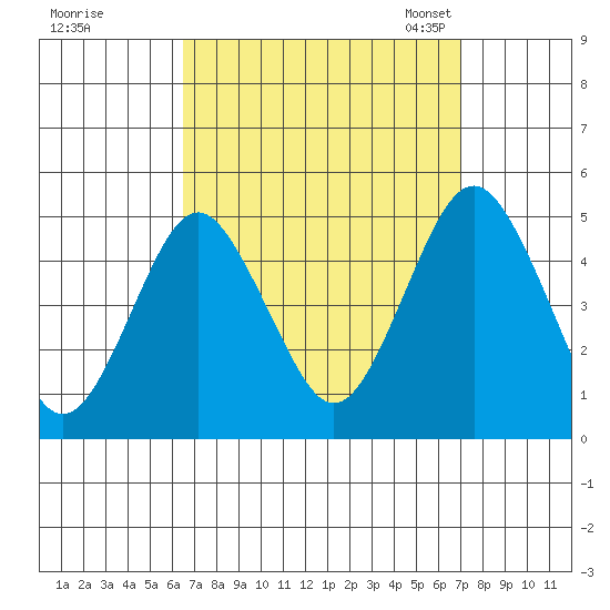 Sachem Head tide chart for Tuesday, September 16, 2025