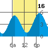 Sachem Head tide chart for Tuesday, September 16, 2025