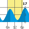 Sachem Head tide chart for Wednesday, September 17, 2025