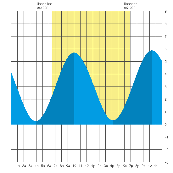 Sachem Head tide chart for Friday, September 19, 2025
